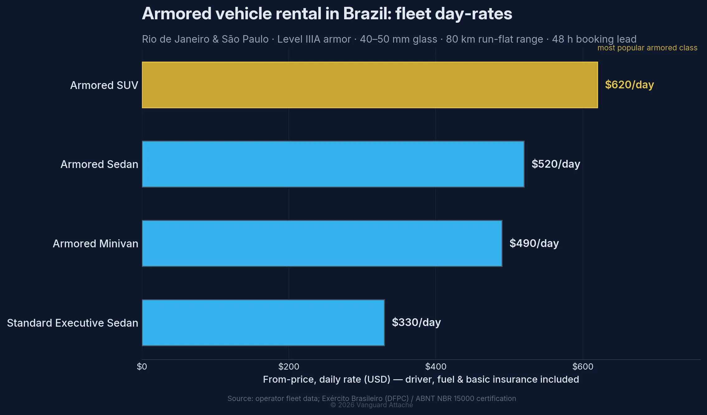Horizontal bar chart of armored fleet day-rates in Rio de Janeiro and São Paulo: Armored SUV $620/day, Armored Sedan $520/day, Armored Minivan $490/day, and Standard Executive Sedan $330/day.