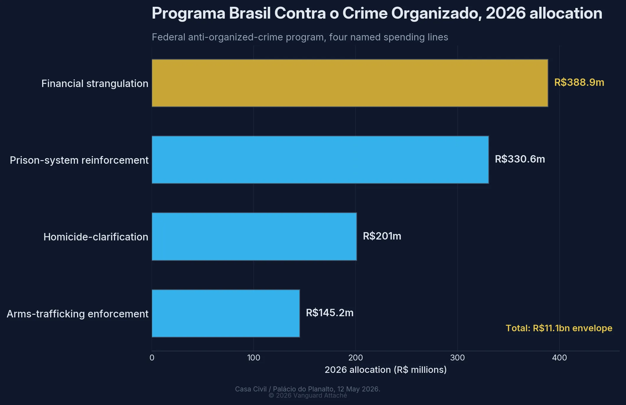 Bar chart of the Programa Brasil Contra o Crime Organizado 2026 allocation: financial strangulation R$388.9 million, prison-system reinforcement R$330.6 million, homicide-clarification R$201 million, arms-trafficking enforcement R$145.2 million, within a total R$11.1 billion envelope.