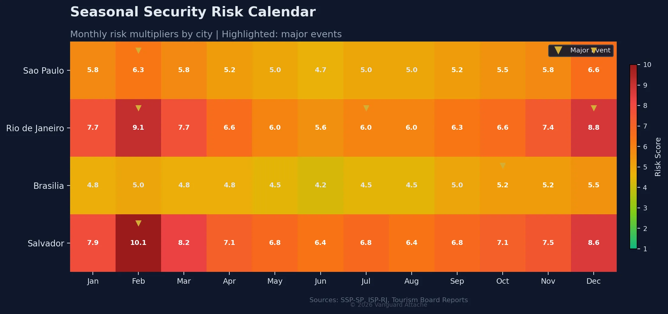 Seasonal security risk calendar by Brazilian city showing monthly risk levels