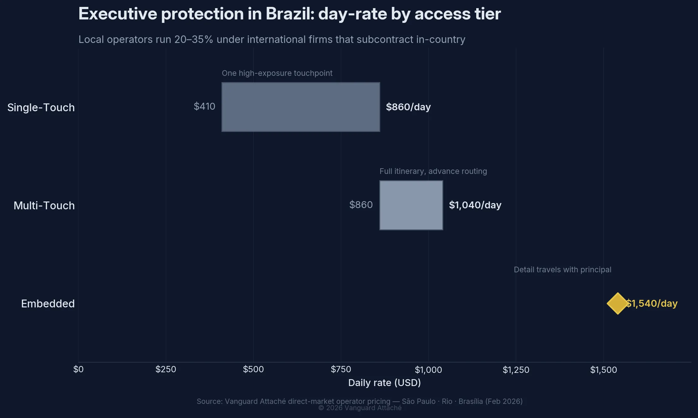 Horizontal range-bar chart of Vanguard Attaché executive-protection day-rates in Brazil by access tier: Single-Touch $410–$860/day, Multi-Touch $860–$1,040/day, and Embedded $1,540/day.