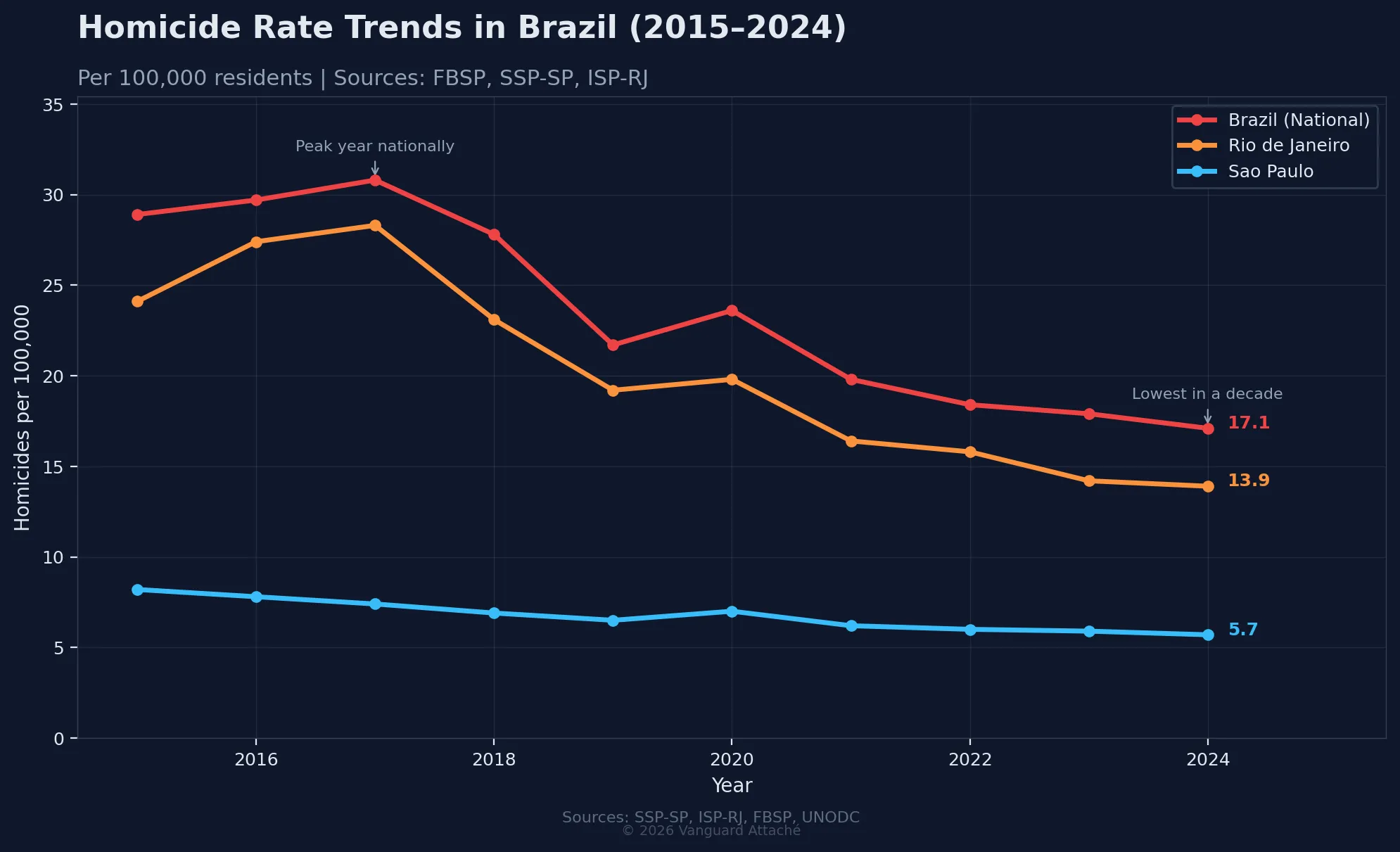 Brazil homicide rate trends 2015-2024 showing São Paulo with the lowest rate