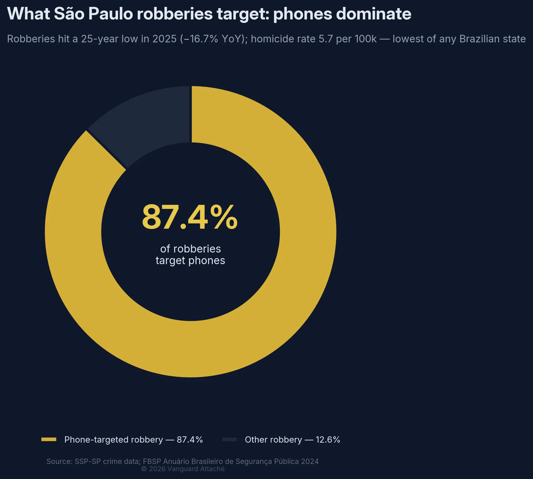 Donut chart showing 87.4% of São Paulo robberies target mobile phones versus 12.6% other targets, per SSP-SP crime data.