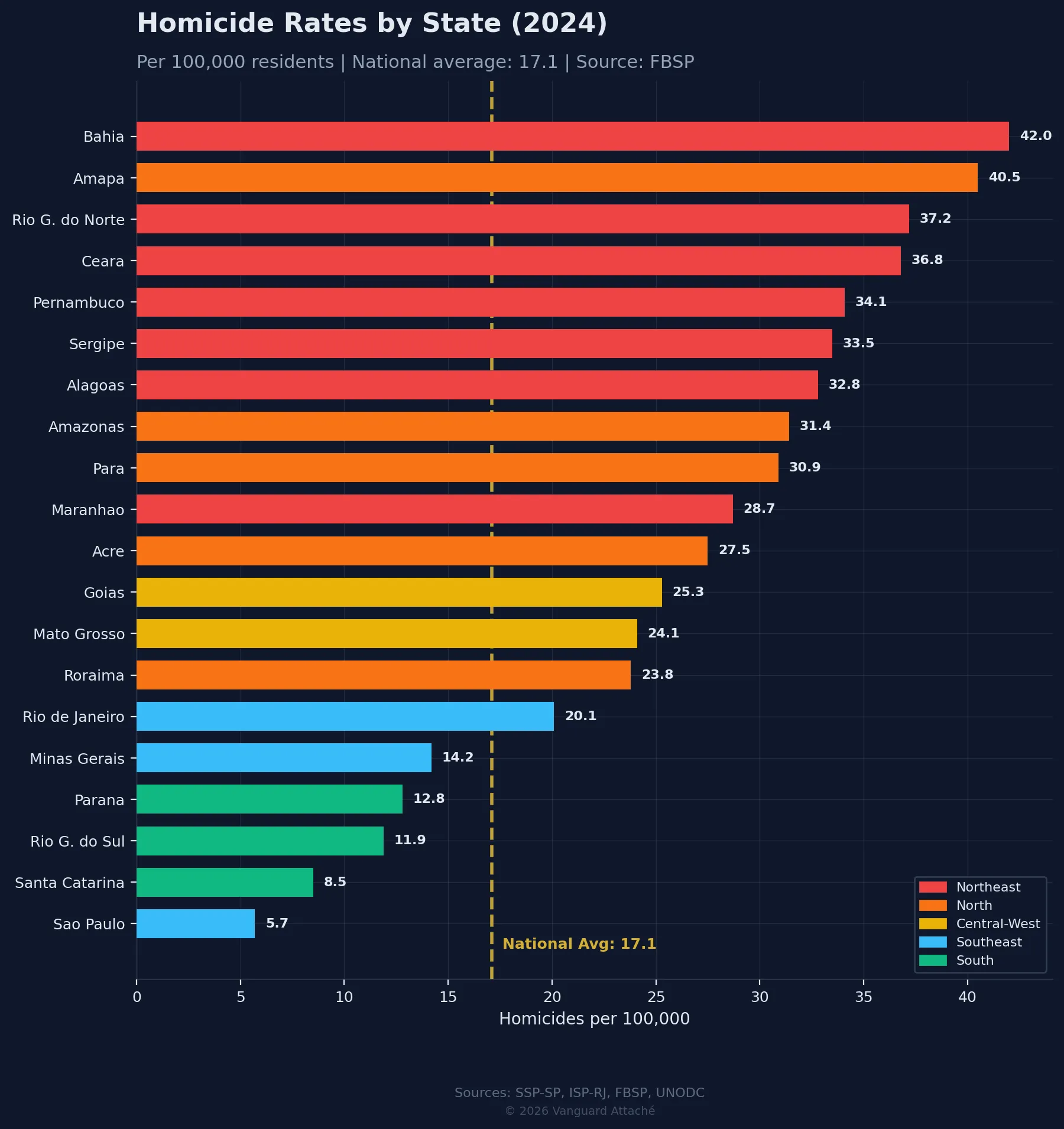 Brazilian state homicide rate comparison 2024 — São Paulo is safest at 5.7 per 100K