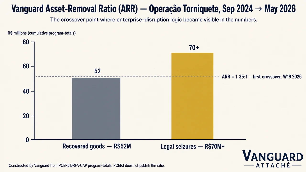 Vanguard Asset-Removal Ratio — Operação Torniquete program seizures vs. recovered goods, Sep 2024 → May 2026.
