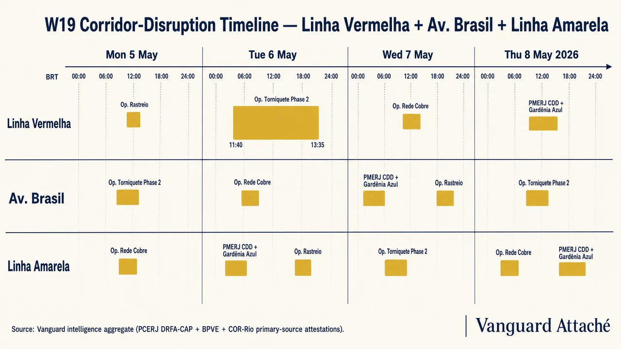Corridor-disruption timeline, 5–8 May 2026 — Linha Vermelha, Av. Brasil, and Linha Amarela closure windows across the four-day cycle. Compiled from PCERJ DRFA-CAP, BPVE, and COR-Rio primary-source attestations.