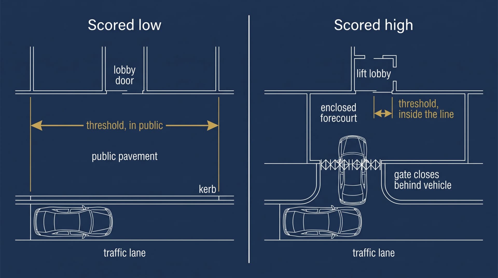 Plan-view schematic diagram comparing two hotel entrance configurations. On the left, scored low: the car stops at the kerb and the crossing to the lobby door spans the full public pavement. On the right, scored high: the car turns into an enclosed forecourt, a gate closes behind the vehicle, and a short internal path leads to the lift lobby.