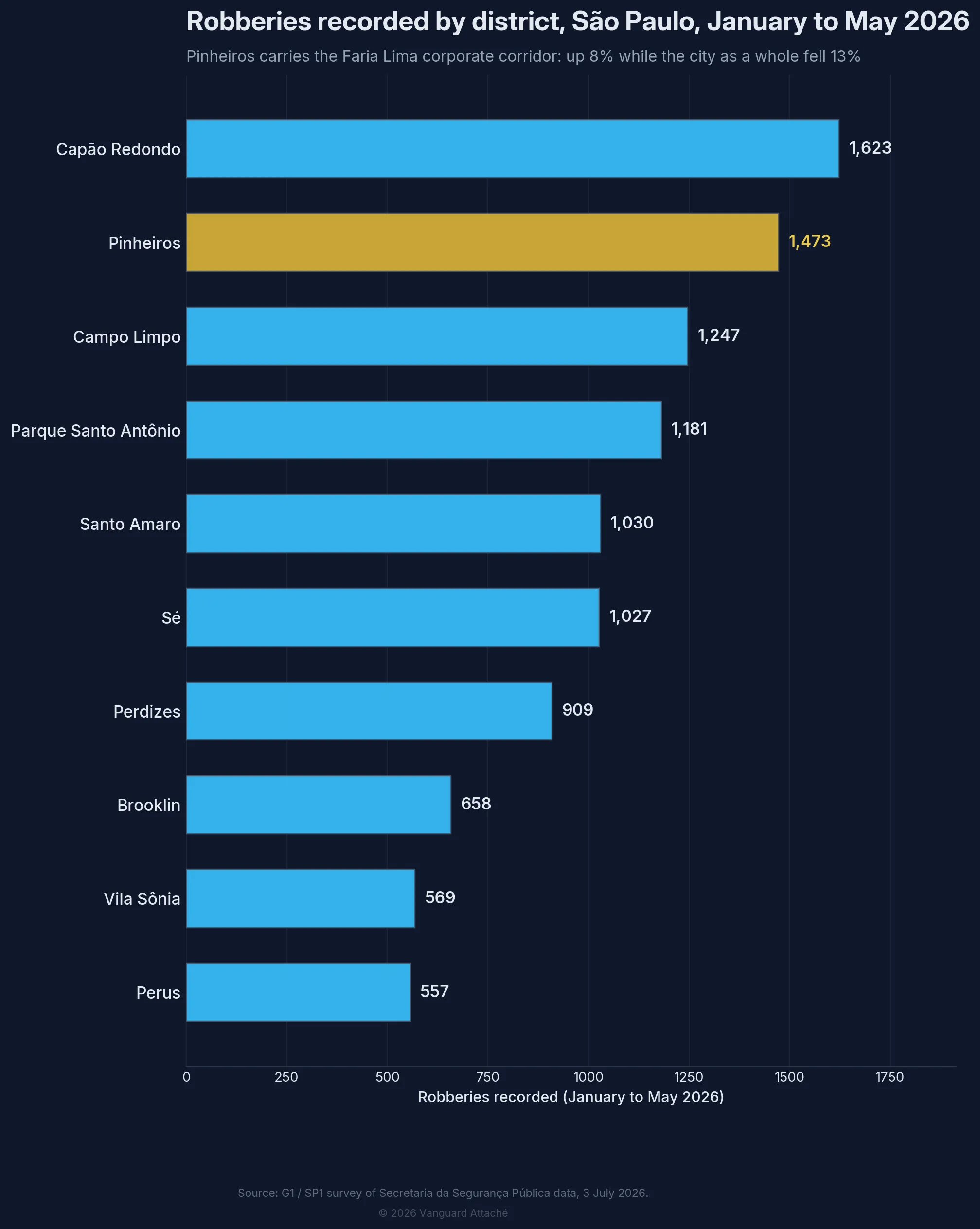 Horizontal bar chart of robberies recorded by district in the city of São Paulo between January and May 2026. Capão Redondo leads at 1,623 and Pinheiros, highlighted, is second at 1,473, up 8% while the city as a whole fell 13%.