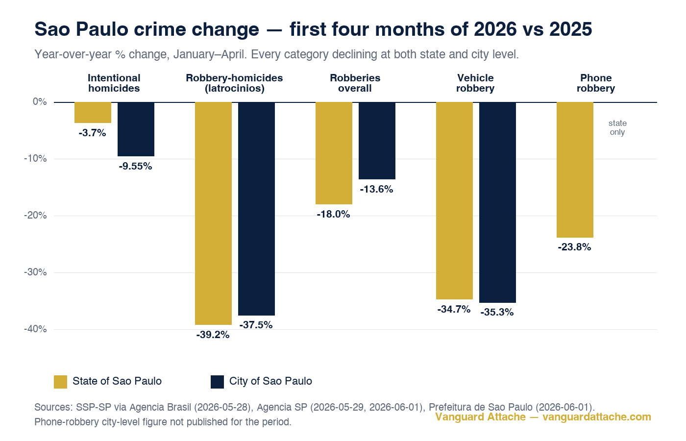 Grouped bar chart: São Paulo crime change, first quadrimester 2026 vs 2025, covering intentional homicides, robbery-homicides, robberies overall, vehicle robbery, and phone robbery; State vs City series; every category declining.