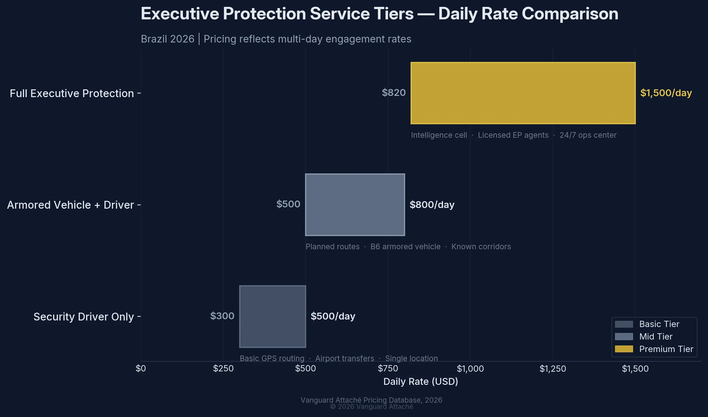 Executive protection daily rate comparison chart Brazil 2026 — Driver $300-500, Armored $500-800, Full EP $860-1,540