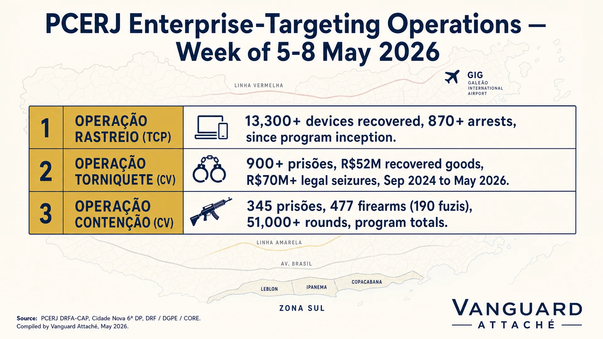 Rio Police Stopped Chasing the Street. They Started Chasing the Spreadsheet. (May 2026)