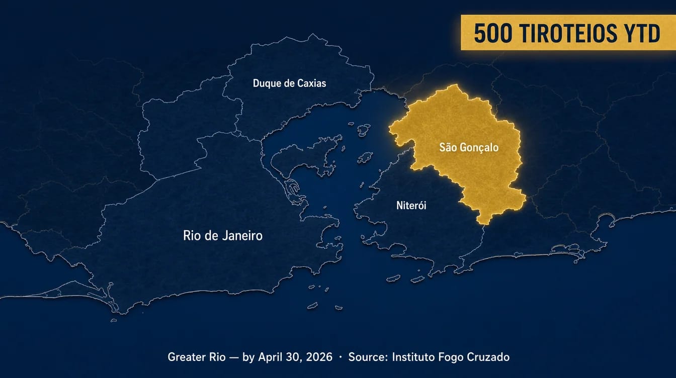 Greater Rio Just Crossed 500 Tiroteios — and the Year Isn't Half Over