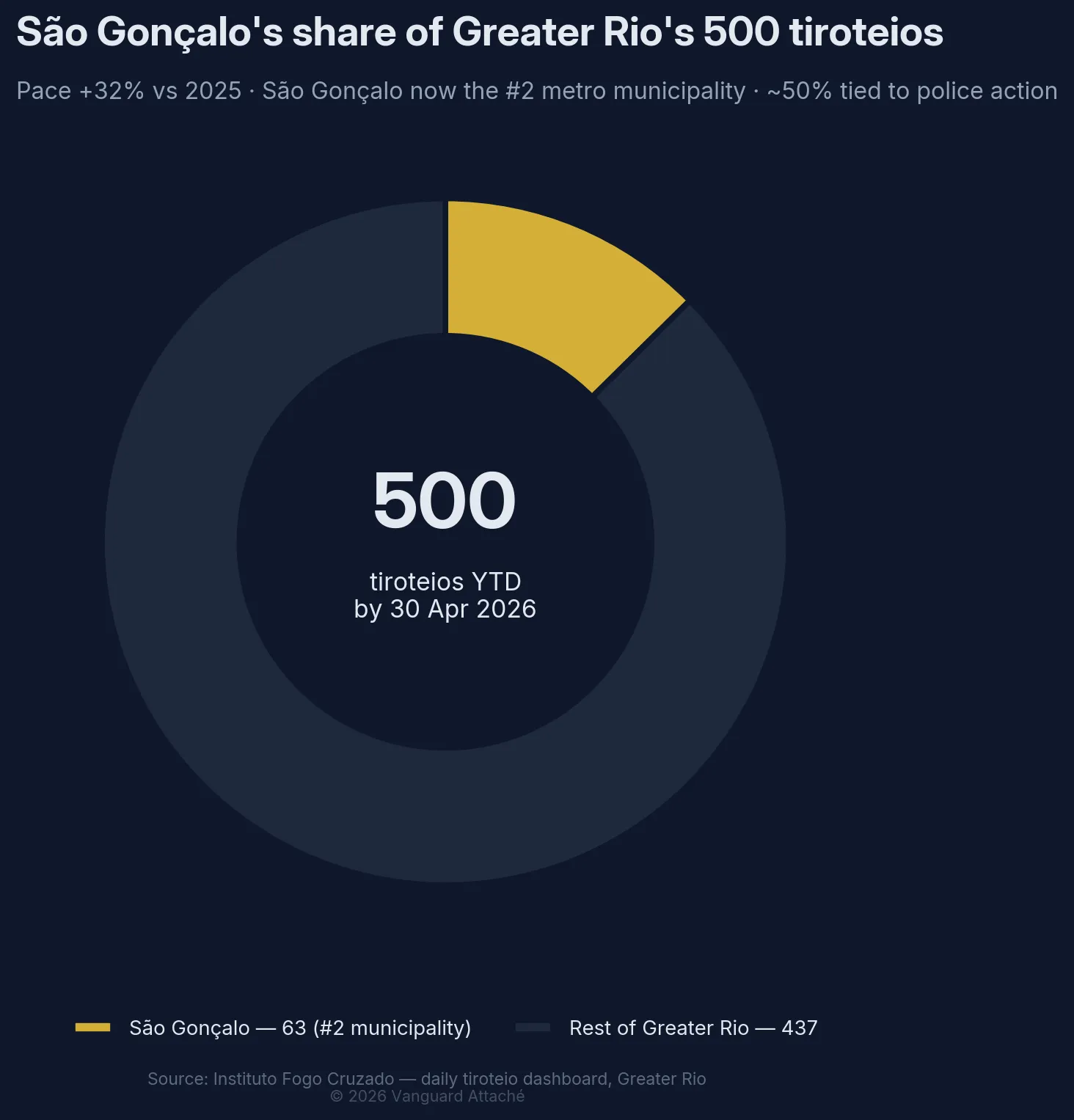 Donut chart showing São Gonçalo accounts for 63 of Greater Rio's 500 tiroteios year-to-date by 30 April 2026 — the #2 metro municipality — with 437 in the rest of Greater Rio.