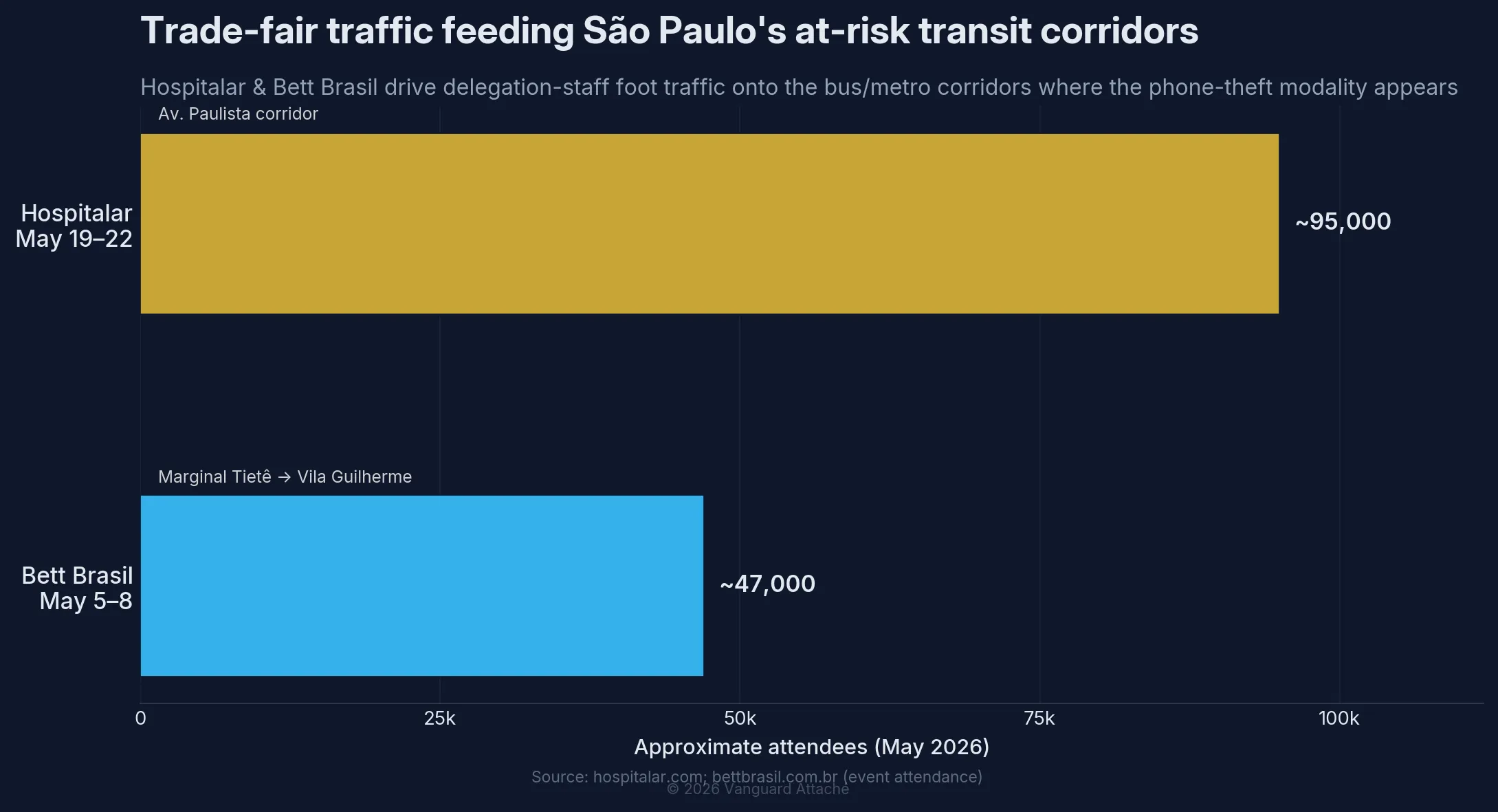 Bar chart of approximate May 2026 trade-fair attendance: Hospitalar ~95,000 (Av. Paulista corridor) and Bett Brasil ~47,000 (Marginal Tietê to Vila Guilherme).